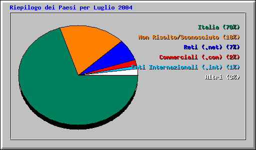Riepilogo dei Paesi per Luglio 2004