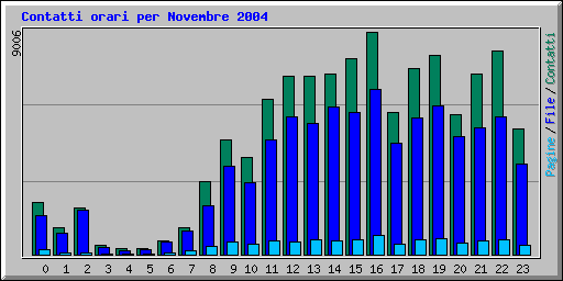 Contatti orari per Novembre 2004