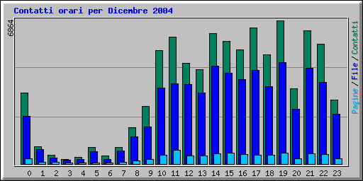 Contatti orari per Dicembre 2004