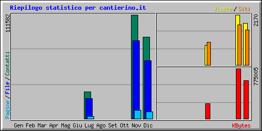 Riepilogo statistico per cantierino.it