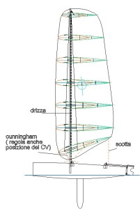 Nel disegno le centine sono indicate in pianta ma posizionate alle loro relative quote