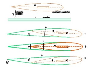 La centina nelle tre configurazioni.  